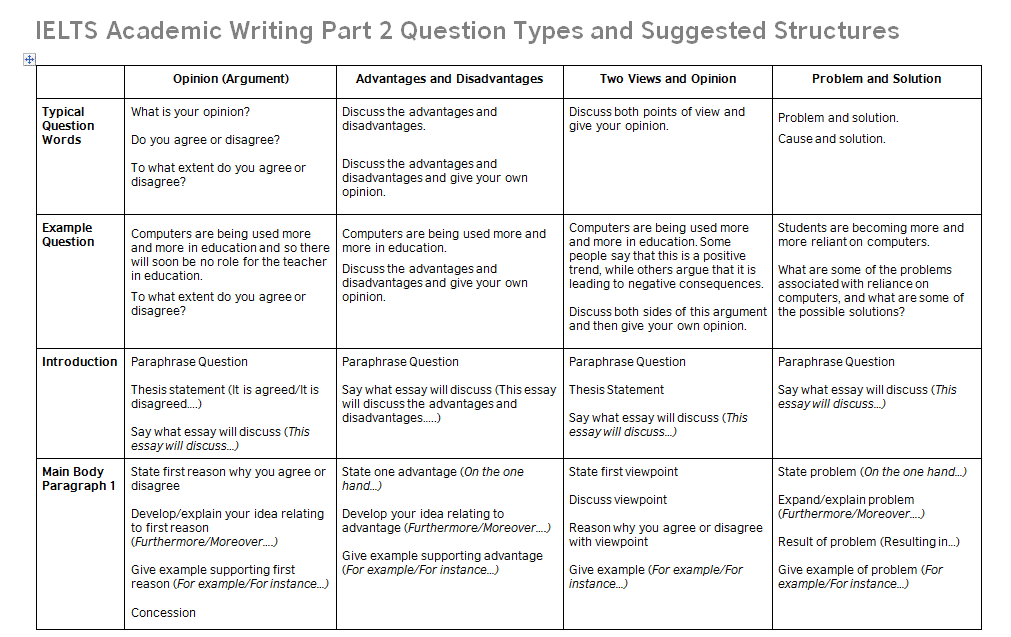 structure of different types of essays in ielts