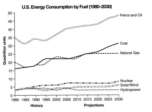 Us Energy Sources Pie Chart 2016