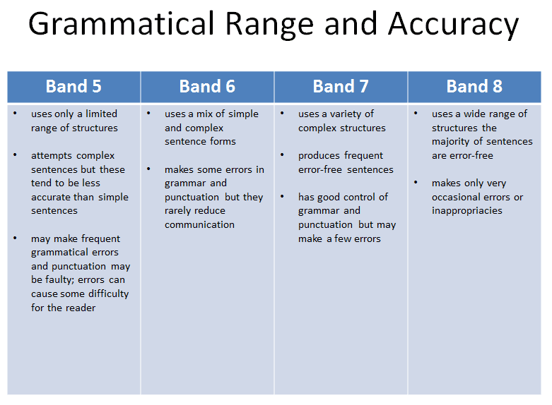 Difficult to tell. IELTS writing task 2. Задание IELTS Grammar. IELTS writing task 2 Vocabulary. Descriptive writing задания.