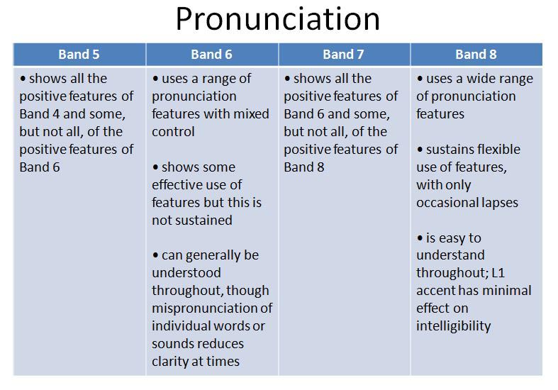 IELTS Speaking Criteria Pronunciation