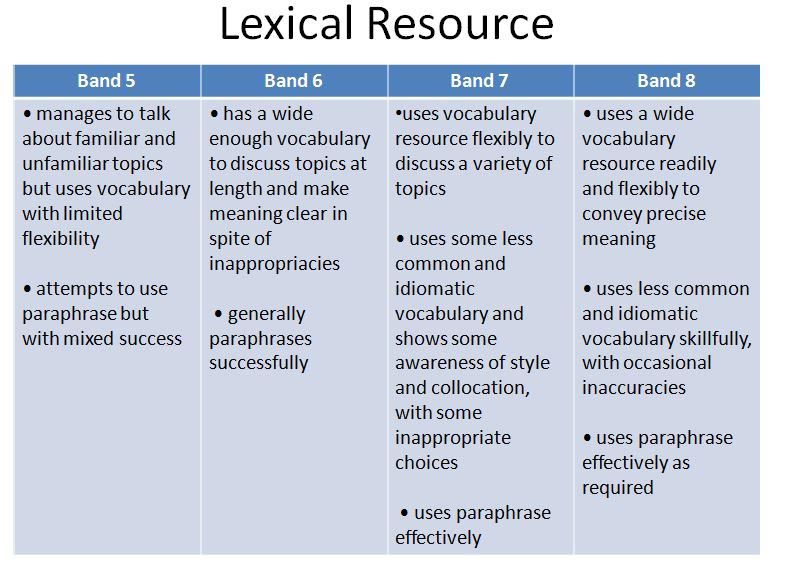 IELTS Speaking criteria lexical resource