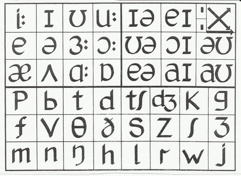 Interactive Phonemic Chart American English