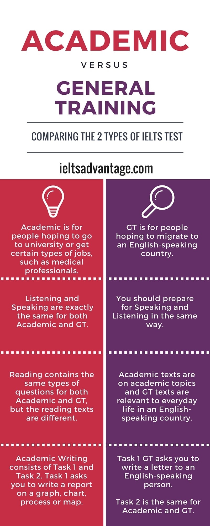 Ielts Scores